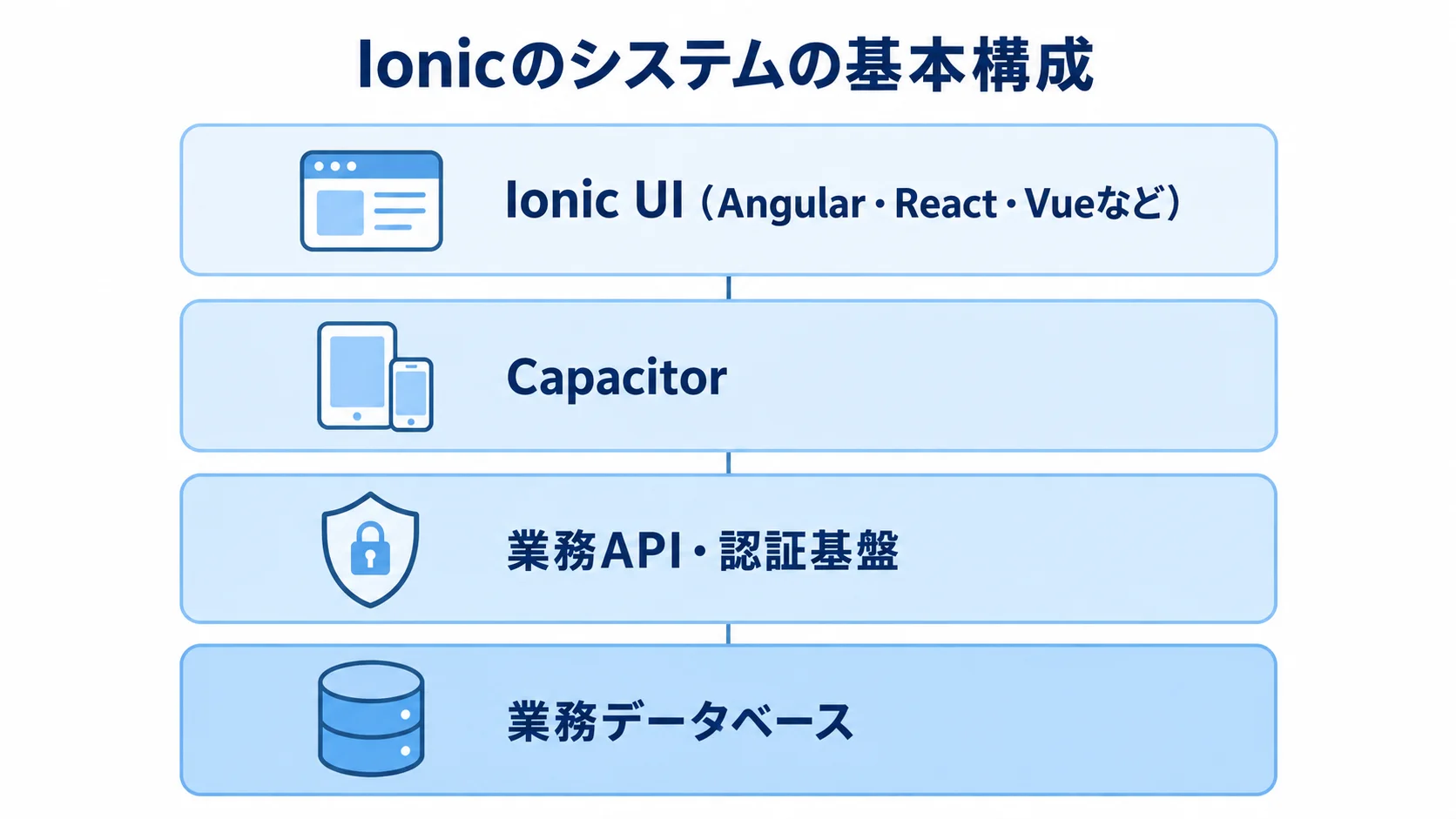 Ionic UI、Capacitor、業務API・認証基盤、業務データベースを四層に示した図解
