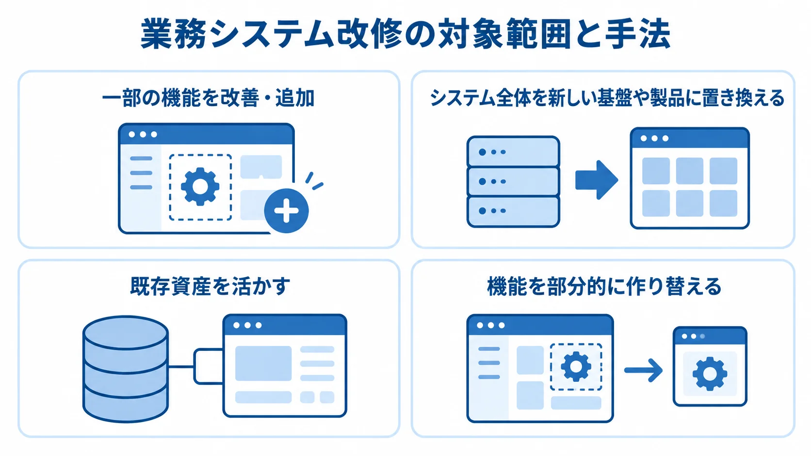 業務システム改修の対象範囲と手法を整理した図 業務システム改修の部分的な対応と全面的な置き換え、既存資産を活かす手法と機能を作り替える手法を4つのカードで整理した図。