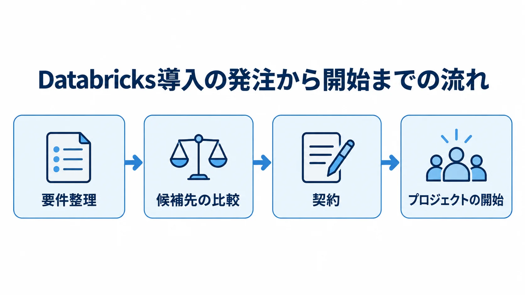 Databricks導入の発注が、要件整理から候補先の比較、契約、プロジェクト開始へ進む流れを示した図。