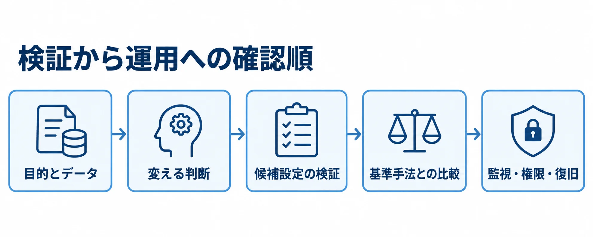 ModSecurityの検証から運用までの確認順を示す図 目的とデータの設定から検証、比較、監視や復旧を含む運用へ進む順序を示した図。