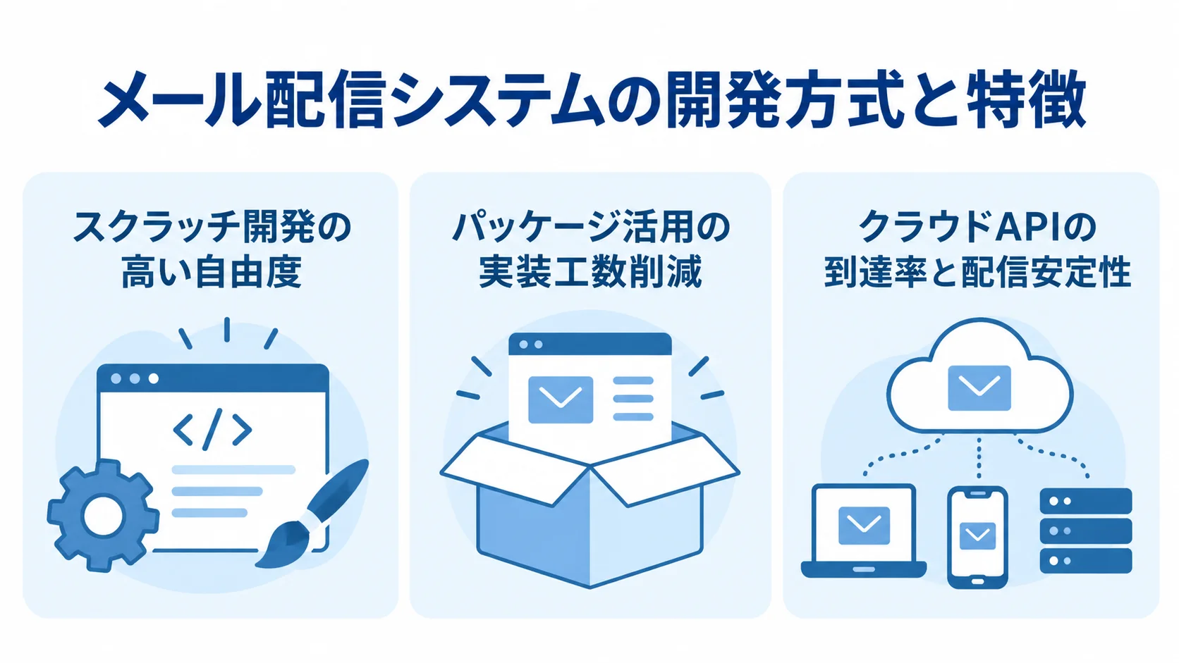 スクラッチ開発・パッケージ活用・クラウドAPIの特徴を示す図 メール配信システムの3つの開発方式と、それぞれの特徴を並べた図解。