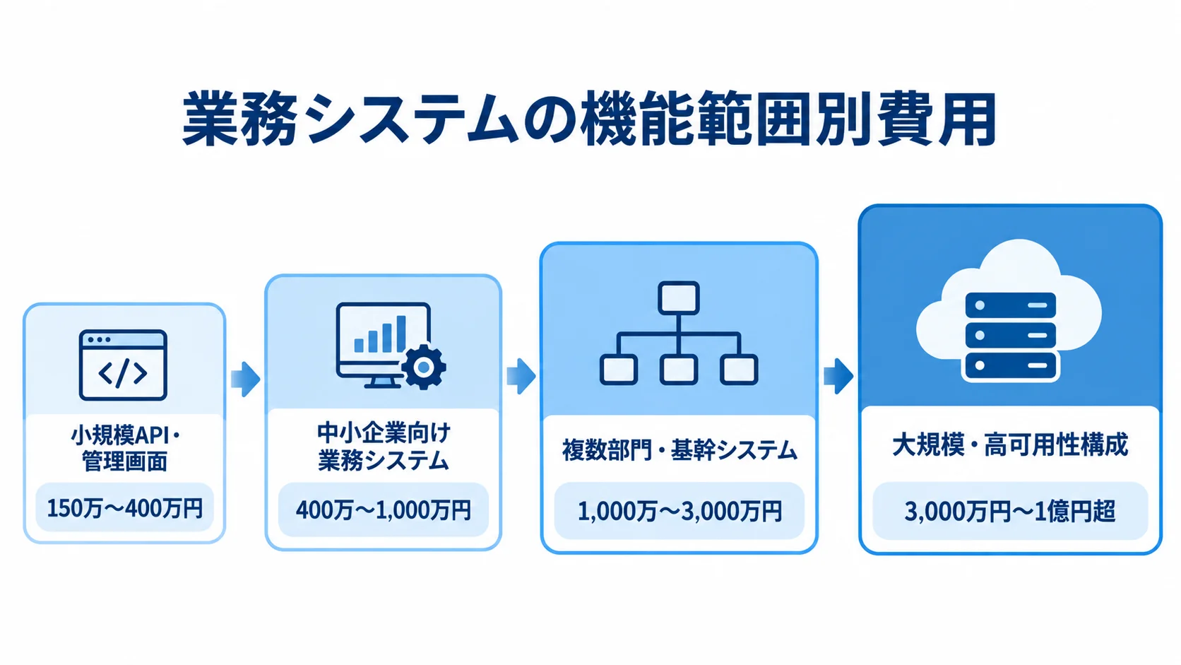 業務システムの機能範囲別費用 小規模API・管理画面から大規模・高可用性構成まで、業務システムの4段階の機能範囲と開発費用を並べた尺度図。