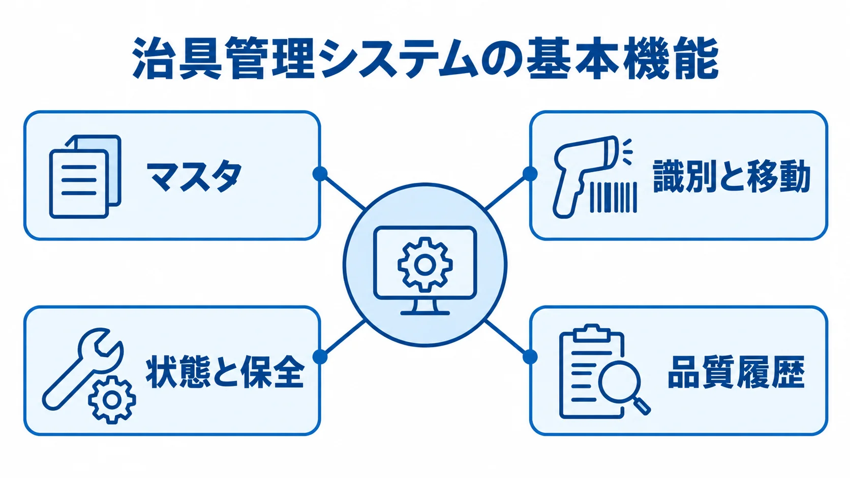 治具管理システムを中心に、マスタ、識別と移動、状態と保全、品質履歴の4区分を結んだ図。