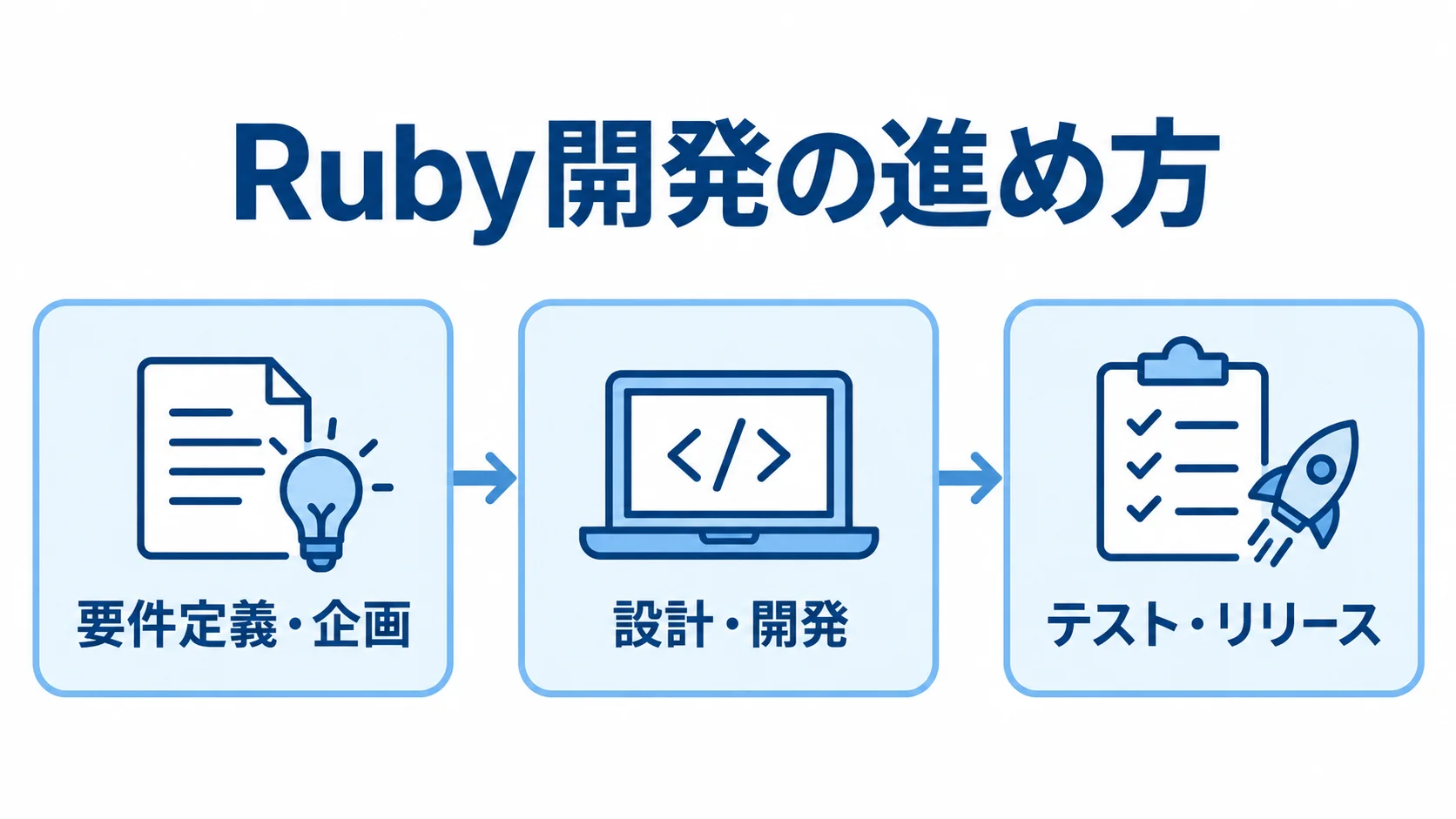 Ruby開発の進め方を工程別に示した図解 要件定義・企画から設計・開発を経て、テスト・リリースへ進むRuby開発の流れ。