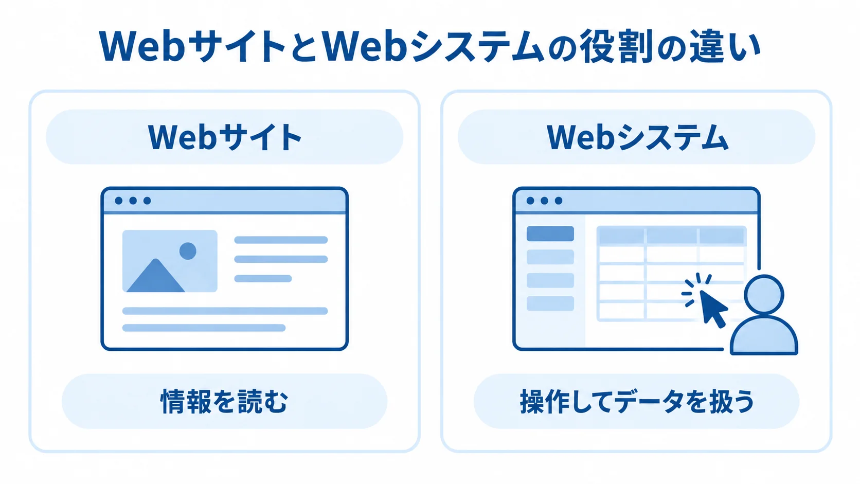 WebサイトとWebシステムの役割を比較した図 Webサイトの情報閲覧とWebシステムのデータ操作を左右に比べた図