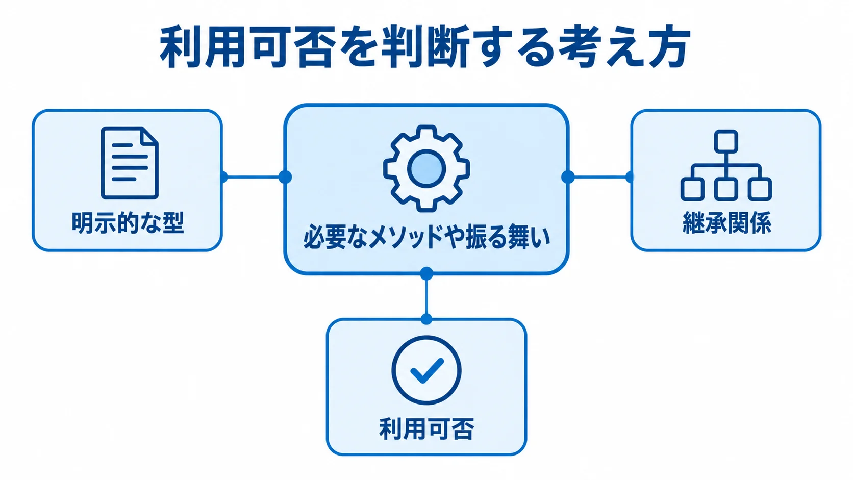 必要なメソッドや振る舞いを中心に、明示的な型や継承関係と利用可否を示した図解