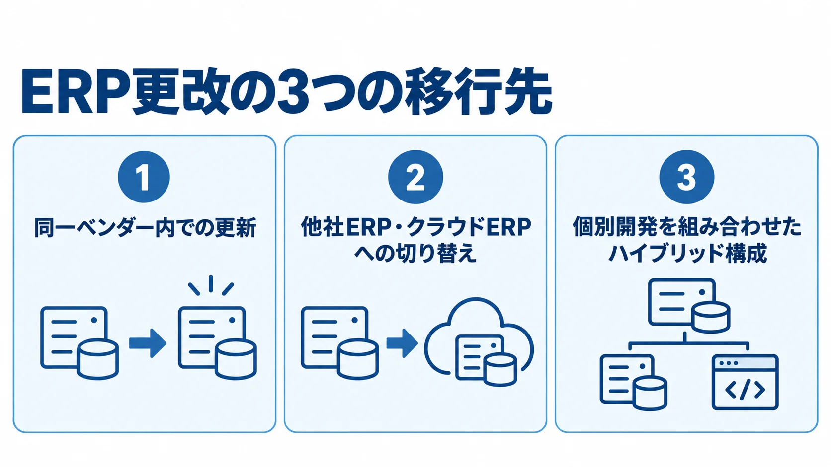ERP更改で選べる3つの移行先 ERP更改の移行先として、同一ベンダー内での更新、他社ERP・クラウドERPへの切り替え、ハイブリッド構成を3枚のカードで示した図。