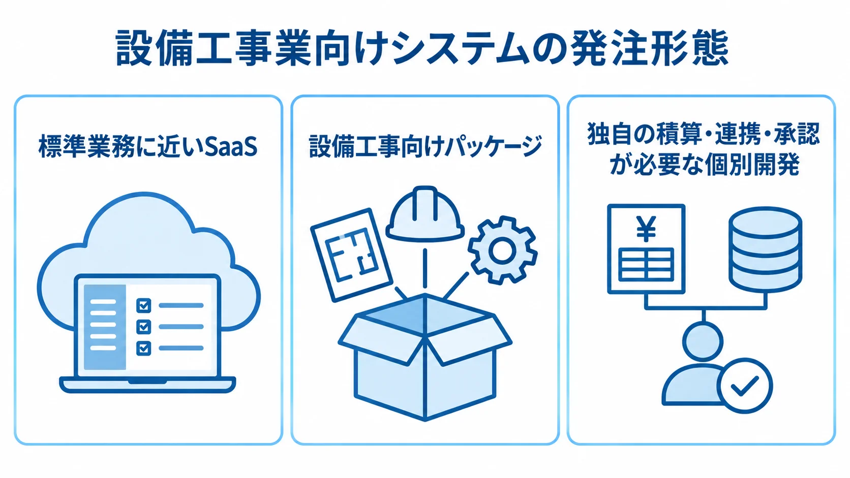 設備工事業向けシステムの発注形態と特徴 SaaSは標準機能、設備工事向けパッケージは設備業務、個別開発は独自の積算に対応する発注形態の図解。