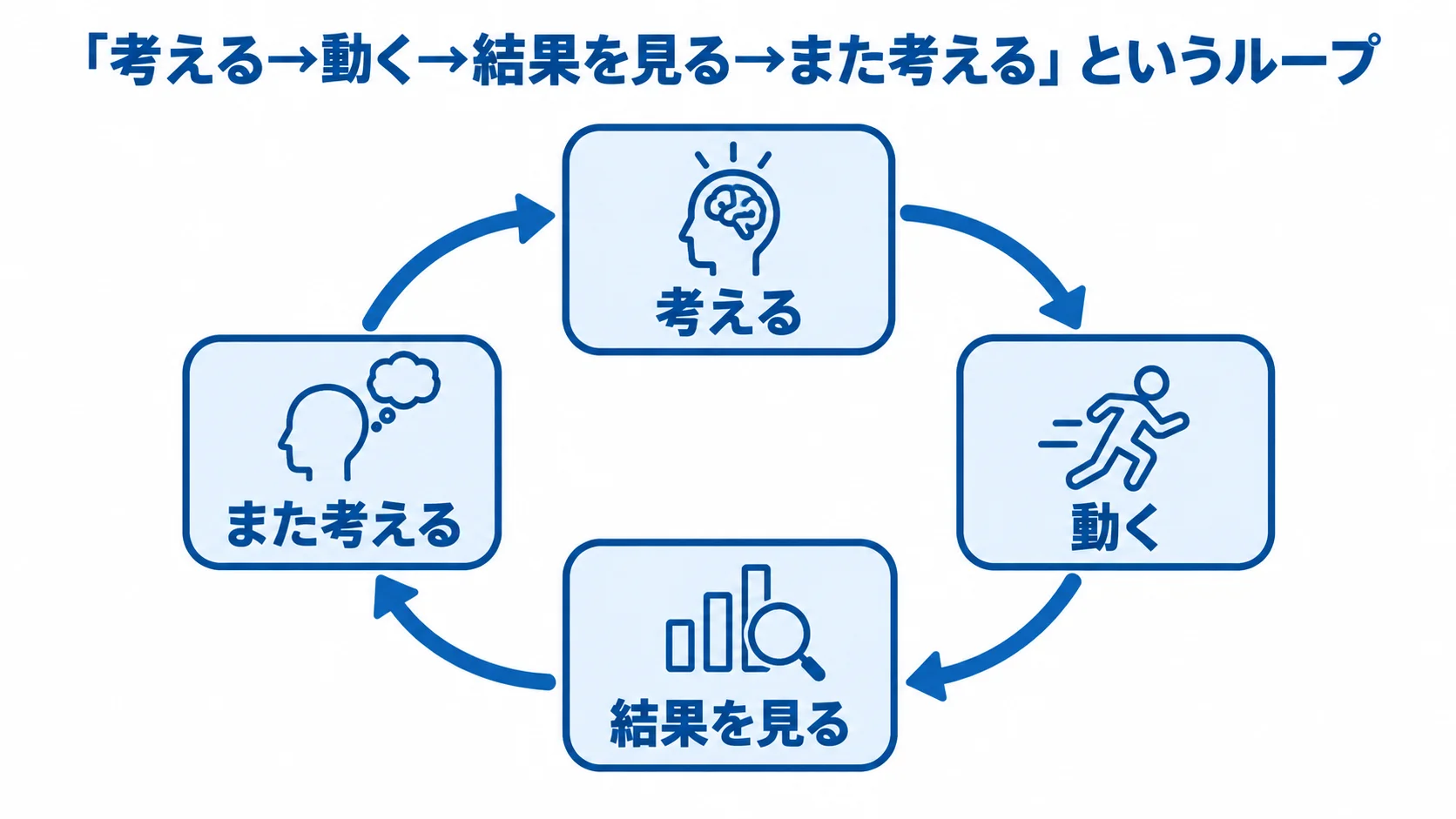 AIエージェントが自分で回す判断のループ AIエージェントが考える、動く、結果を見る、また考えるという自律性の循環を示す図。