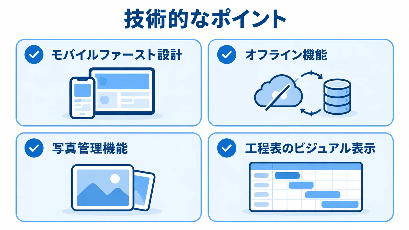工事管理システムを現場で使い続けるための技術要件 モバイルファースト設計、オフライン機能、写真管理機能、工程表のビジュアル表示を4枚のカードで示した図