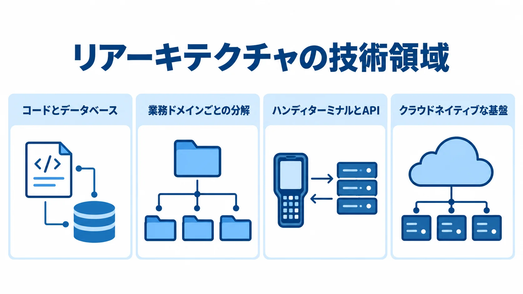 入出庫管理システムのリアーキテクチャが扱う技術領域 リアーキテクチャの技術領域として、コードとデータベース、業務ドメインごとの分解、ハンディターミナルとAPI、クラウドネイティブな基盤を並べた図。