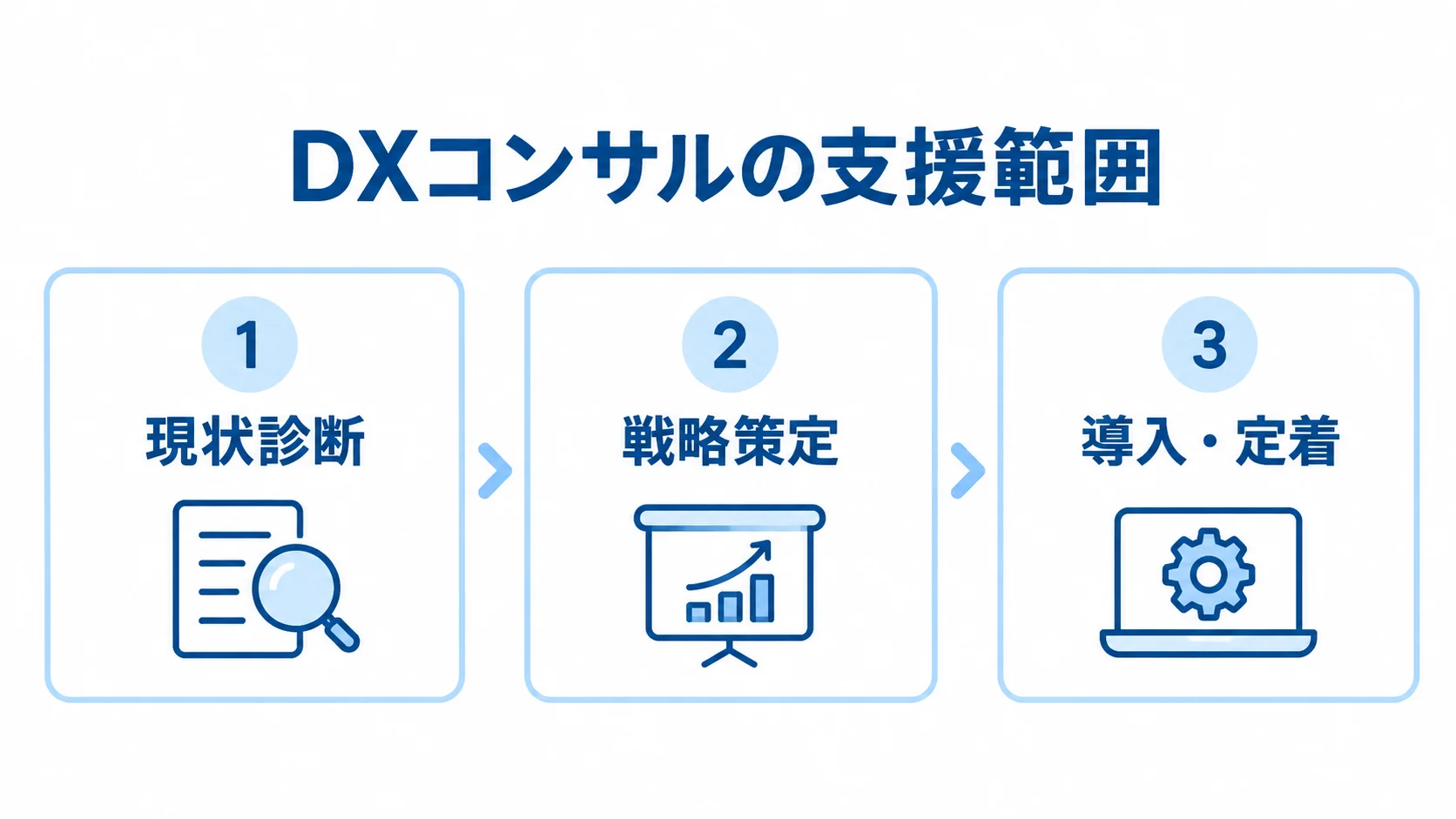 DXコンサルの支援範囲を示す3段階の図解 現状診断、戦略策定、導入・定着の3段階で示したDXコンサルの支援範囲。