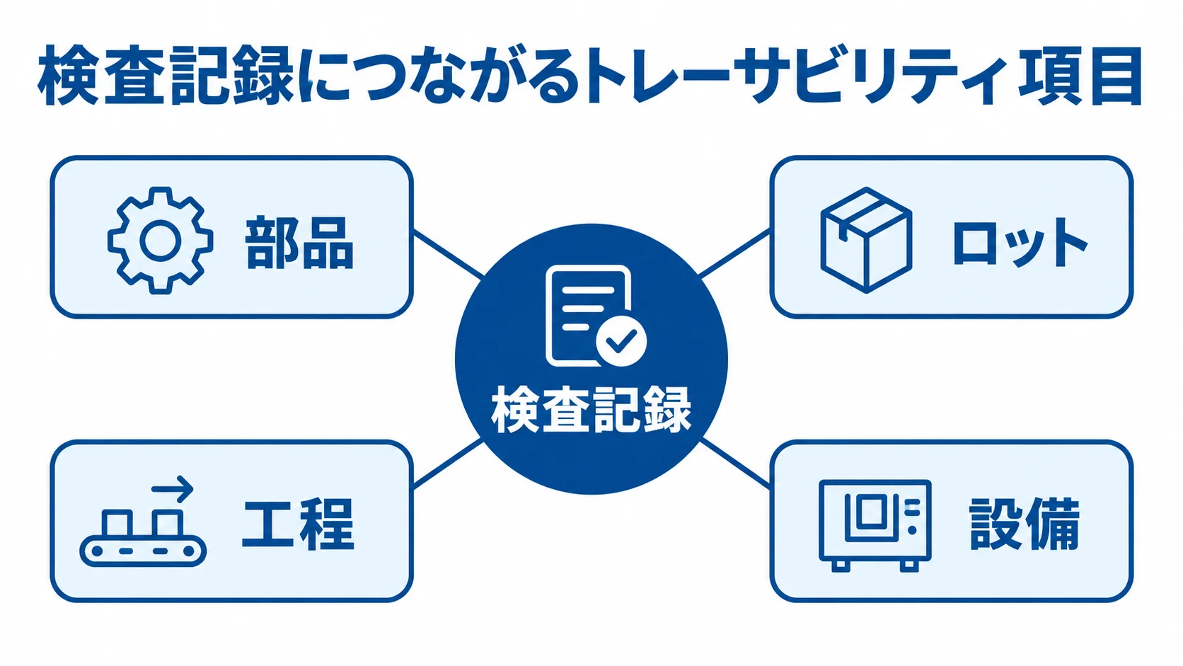 品質記録とトレーサビリティ項目の関係 検査記録を中央に置き、部品、ロット、工程、設備を周囲につないだ図です。