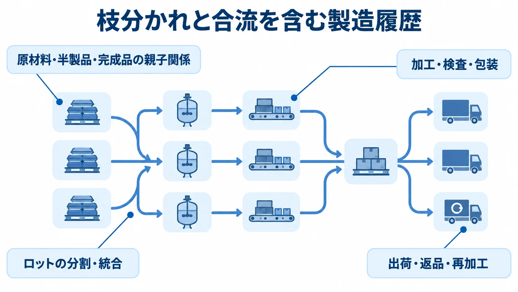 原材料から完成品までの製造履歴をつなぐ図 ロットの枝分かれと合流、製造工程の記録を示す図解
