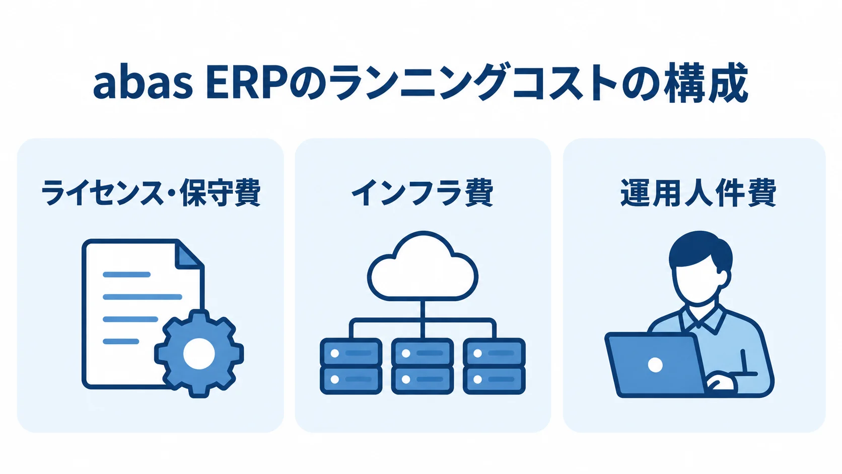 abas ERPのランニングコストを構成する3分類 abas ERPのランニングコストをライセンス・保守費、インフラ費、運用人件費の3枚のカードで示した図。