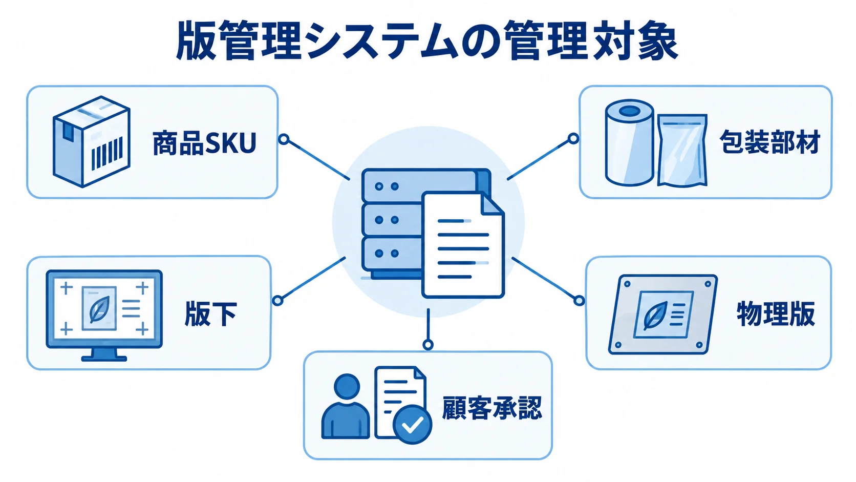 版管理システムを中心に、商品SKUや包装部材、版下、物理版、顧客承認を注釈線で結んだ図。