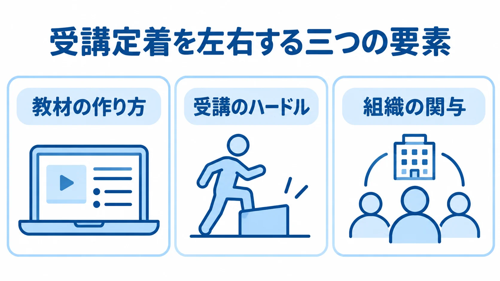 受講定着を支える教材・参加環境・組織の関与 教材の作り方、受講のハードル、組織の関与を並べた受講定着の図解。