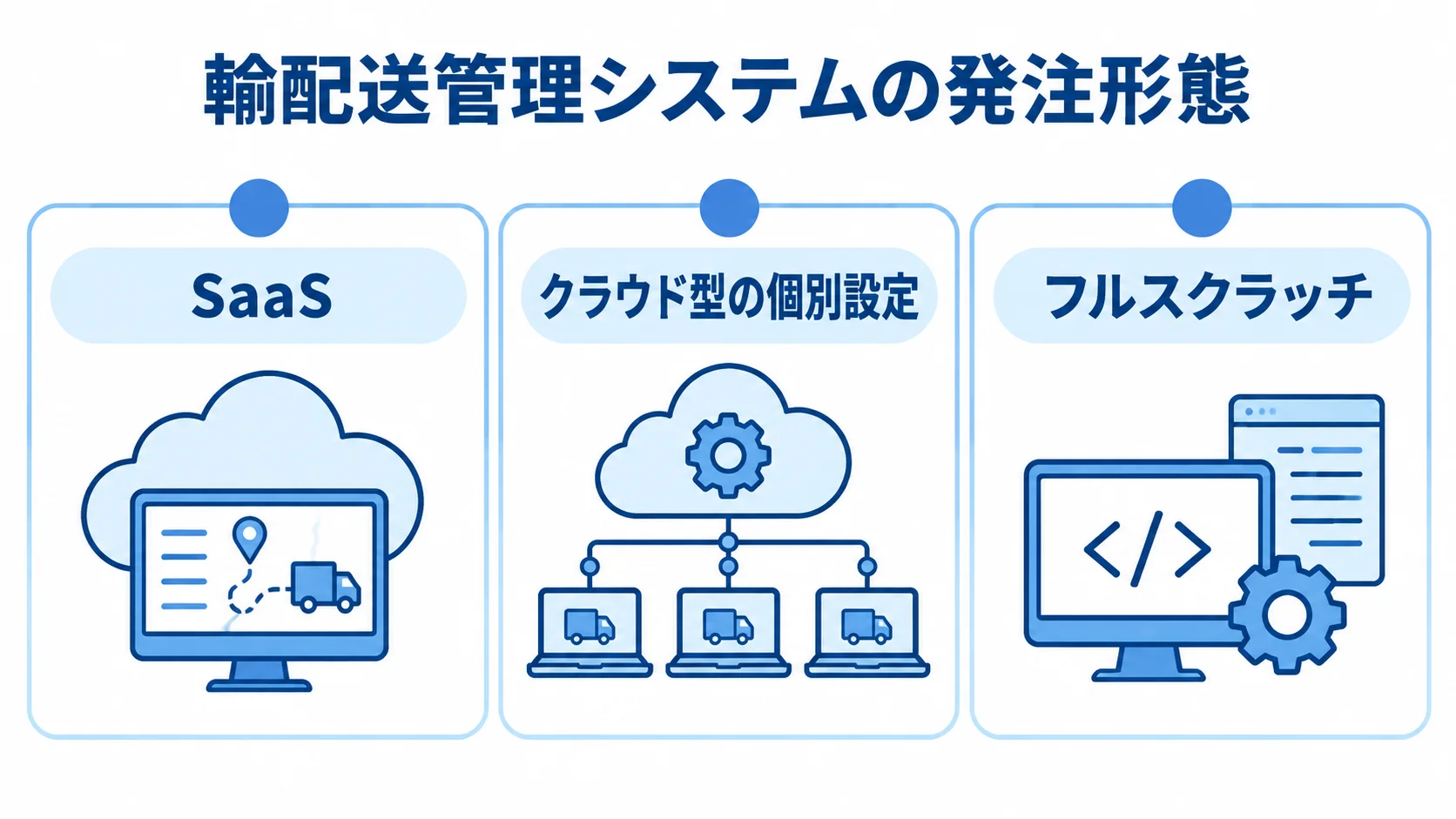 輸配送管理システムの発注形態として、SaaS、クラウド型の個別設定、フルスクラッチを並べた図。