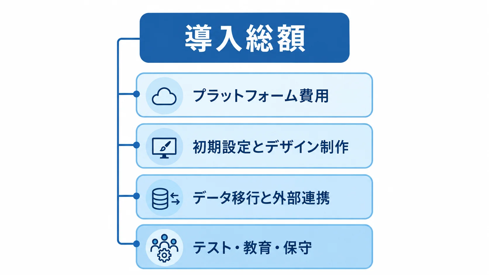 futureshop導入費用をプラットフォーム費用と3つの作業範囲に分けたレイヤー図