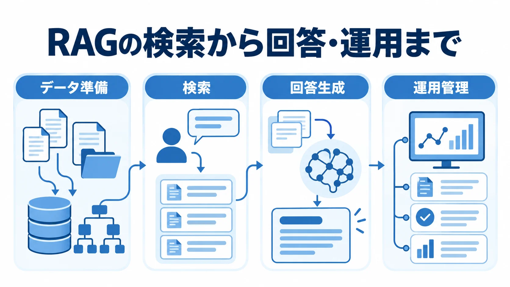 RAGの処理をデータ準備、検索、回答生成、運用管理の順に並べた図
