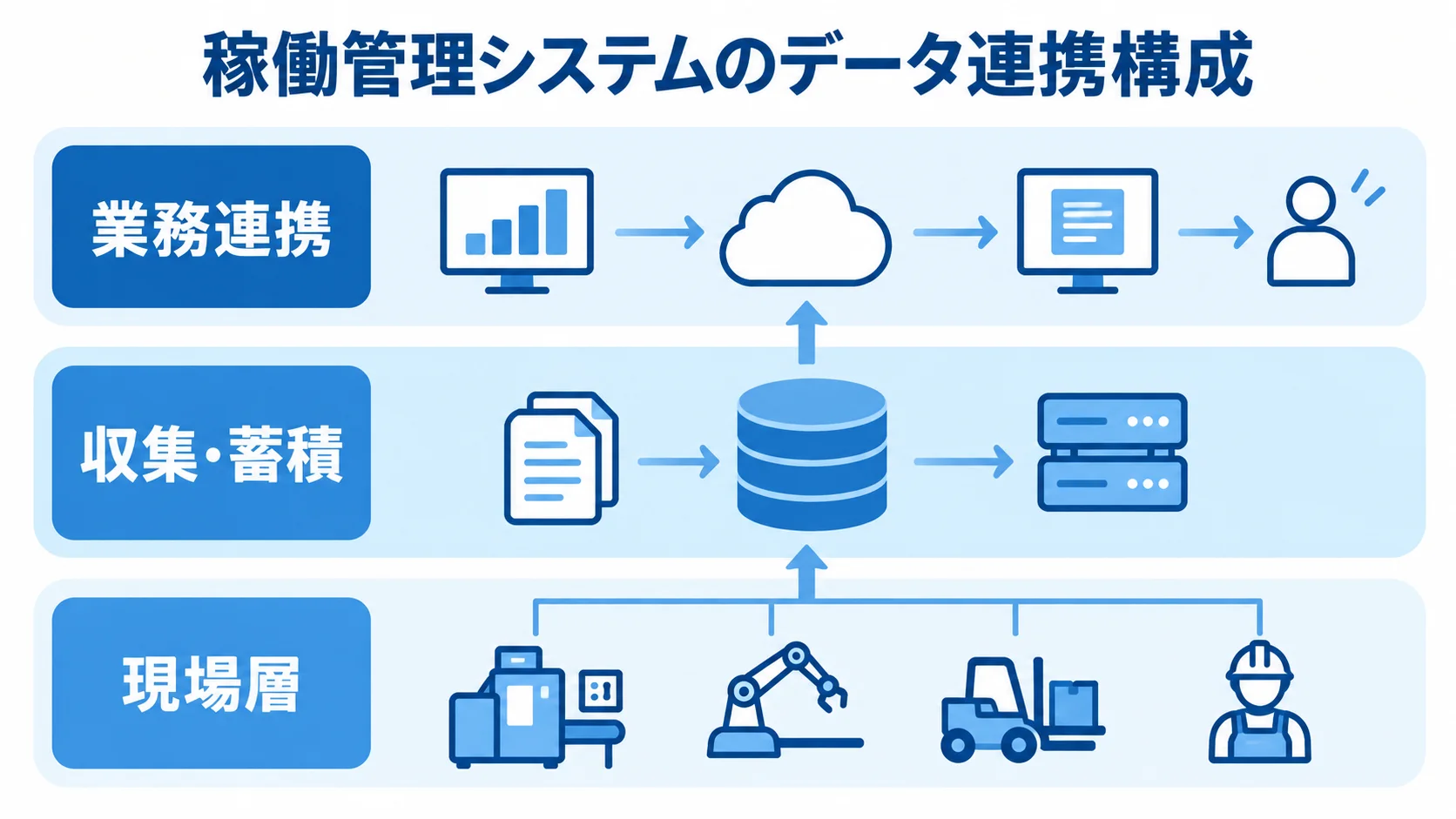 稼働管理システムのデータ連携構成を示すレイヤー図 現場層、収集・蓄積、業務連携を上下に示した稼働管理システムの構成図