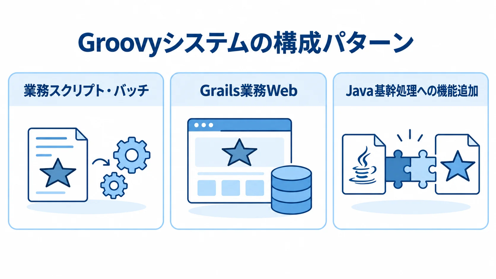 Groovy単体、Grails、JavaとGroovyの混在によるシステム構成を3つのカードで示した図。