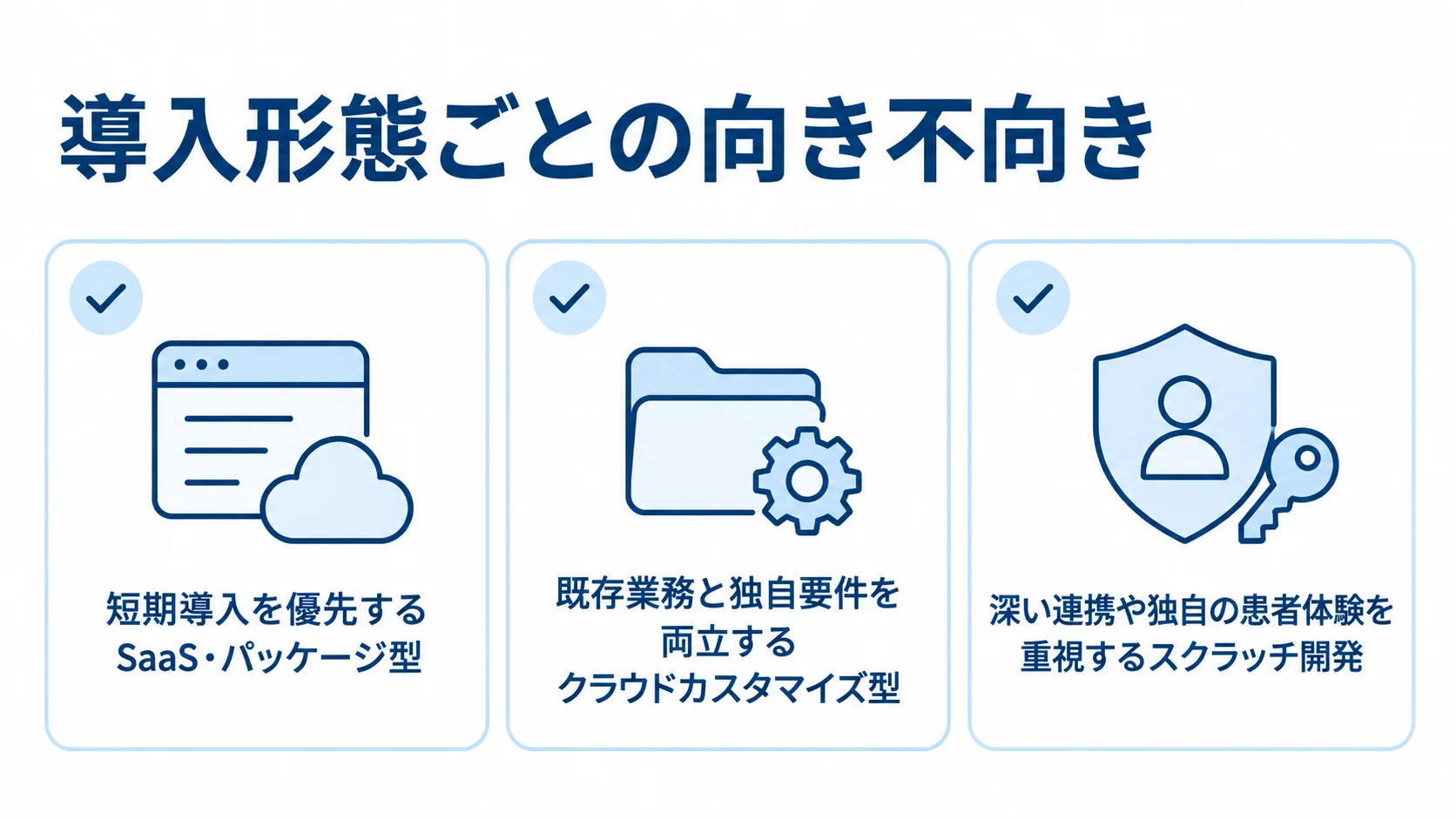 オンライン診療システムの導入形態と選択の目安 SaaS・パッケージ型、クラウドカスタマイズ型、スクラッチ開発を向く状況ごとに並べた図解。