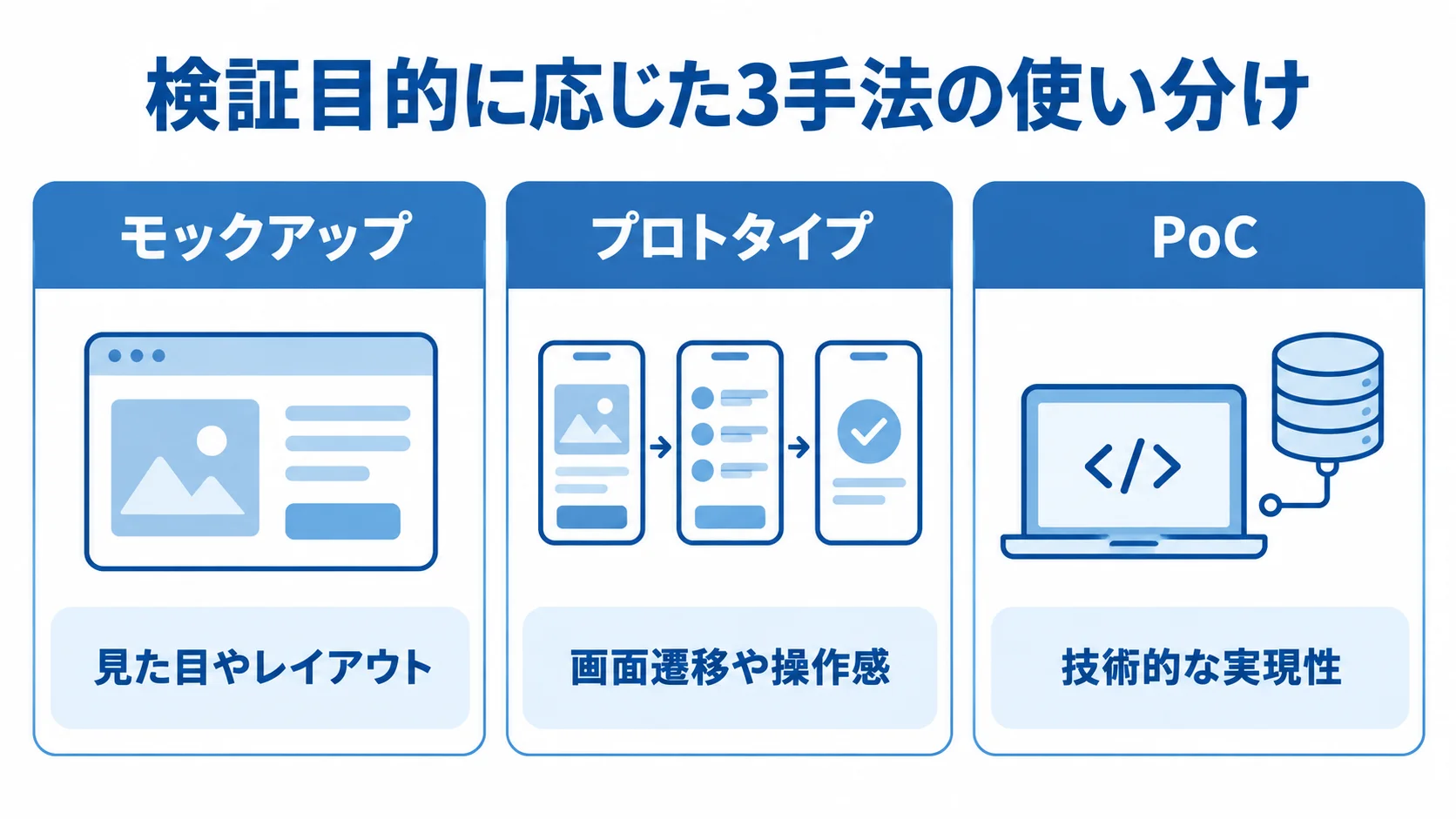 家具ECの検証目的に応じた3手法の比較図 モックアップ、プロトタイプ、PoCを見た目やレイアウト、画面遷移や操作感、技術的な実現性で対比した図