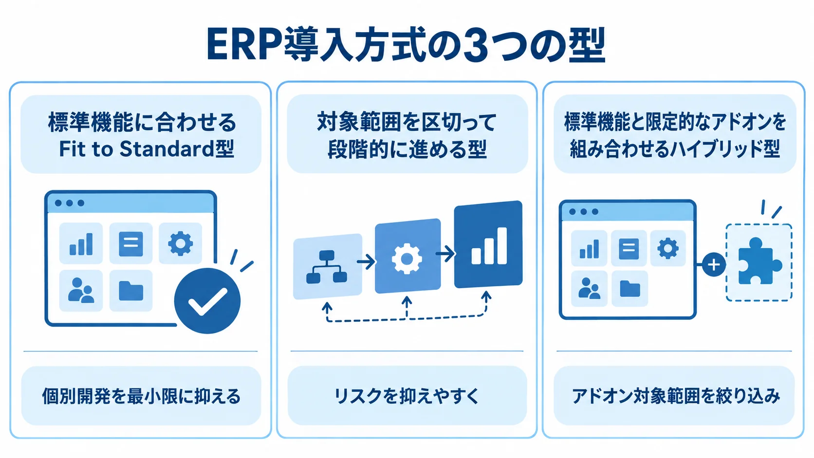 ERP導入の3つの進め方を、標準機能に合わせる型、対象範囲を区切る型、限定的なアドオンを組み合わせる型に分けた図。
