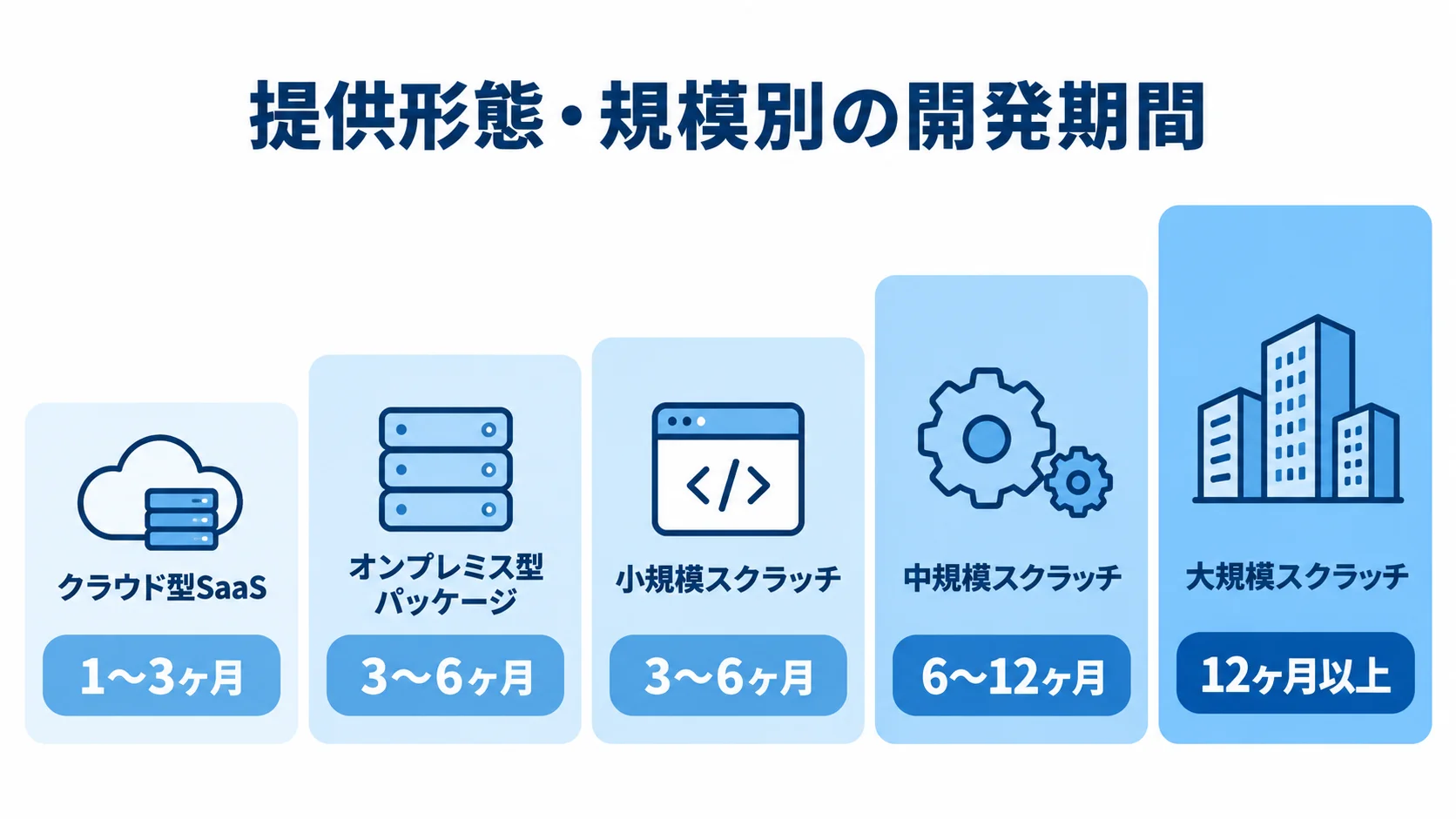 提供形態と規模別に開発期間の目安を短い順で示した図。