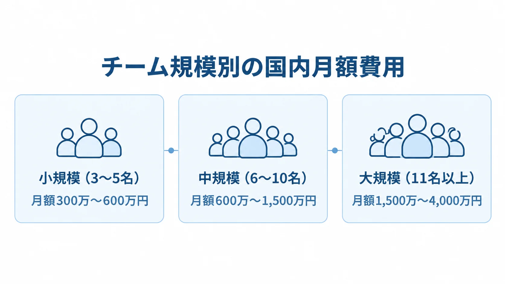 小規模・中規模・大規模のチーム区分と国内月額費用相場を並べた図
