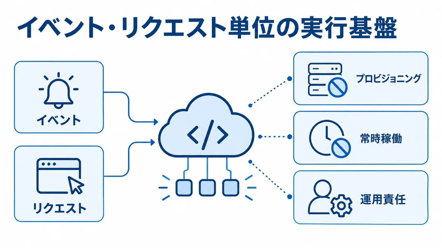 サーバーレスの実行基盤と運用責任を示す図 イベントやリクエスト単位で利用する実行基盤と、プロビジョニング、常時稼働、運用責任の関係を示す図