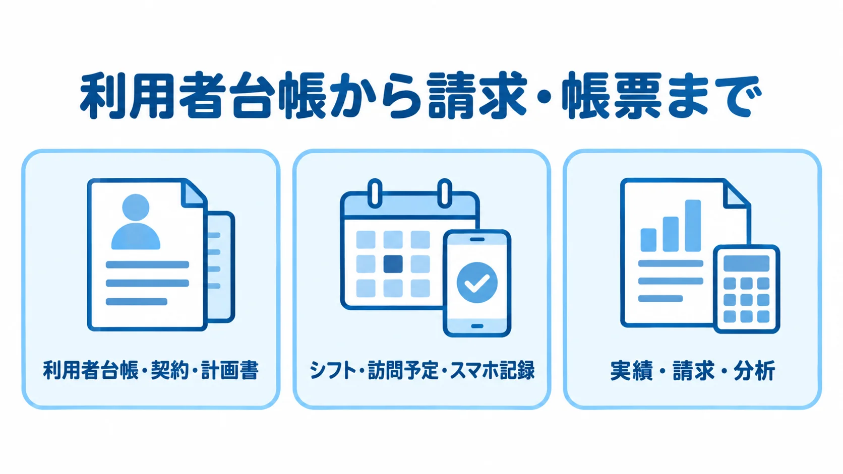 訪問介護管理システムの主要機能群 利用者台帳・契約・計画書から訪問記録、実績・請求・分析までの主要機能群を3枚のカードで示す図。