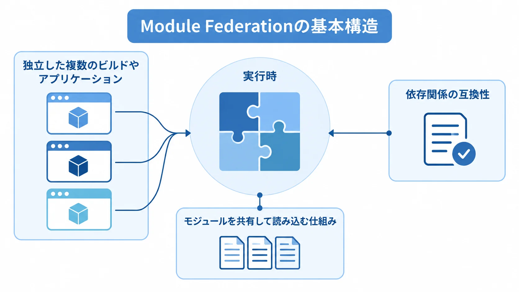 独立した複数のビルドやアプリケーションが実行時にモジュールを共有する仕組みを示す図