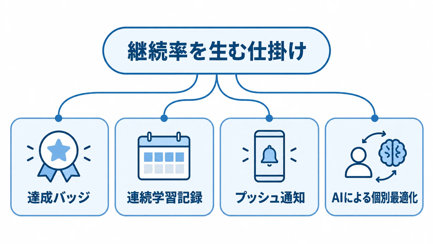 教育アプリの継続率を支える学習の仕掛け 学習者が使い続けるための仕掛けとして、達成バッジ、連続学習記録、プッシュ通知、AIによる個別最適化を示した図