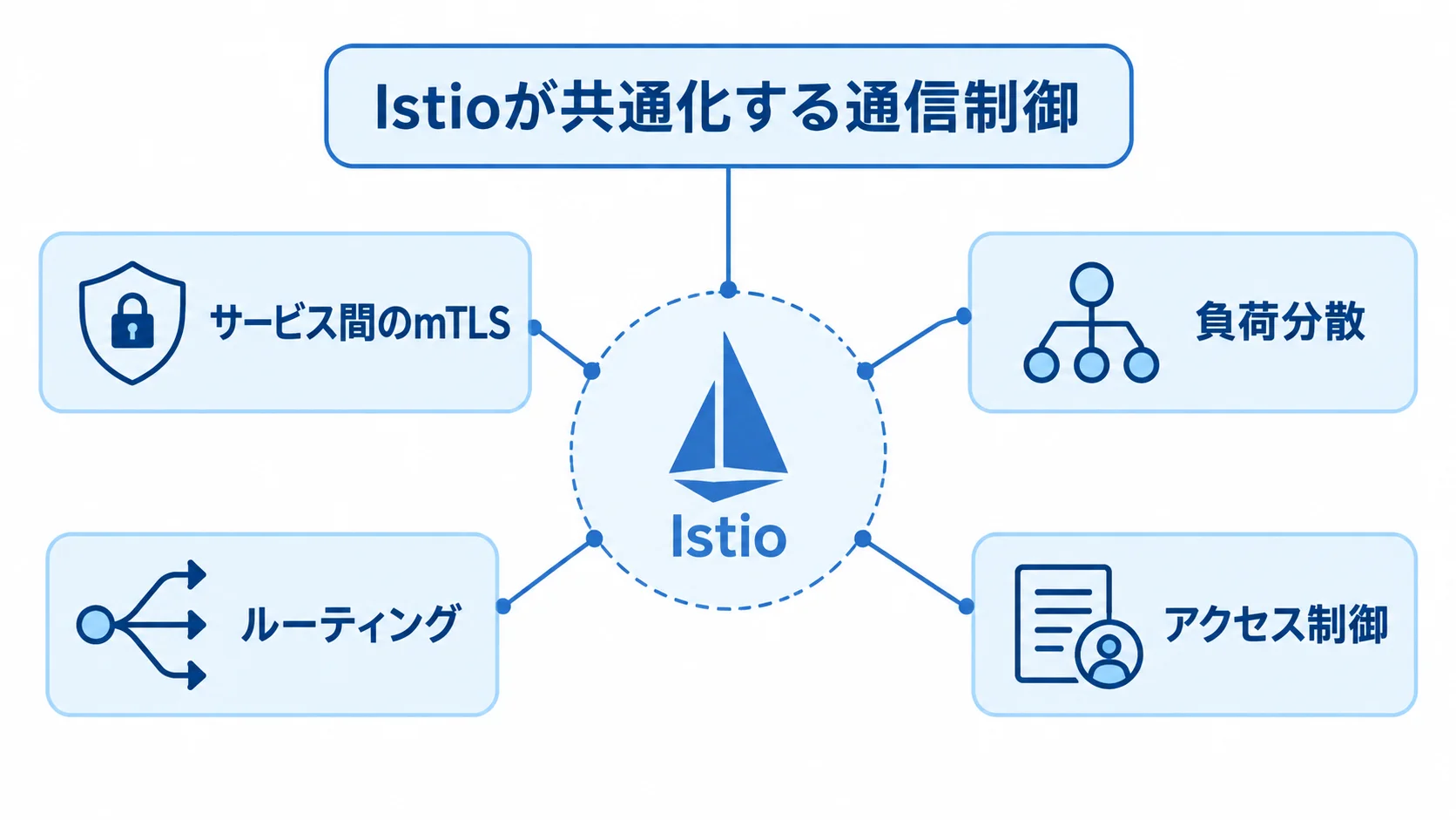 Istioが共通化するサービス間の通信制御 Istioを中心に、mTLS、負荷分散、ルーティング、アクセス制御を配置した図。