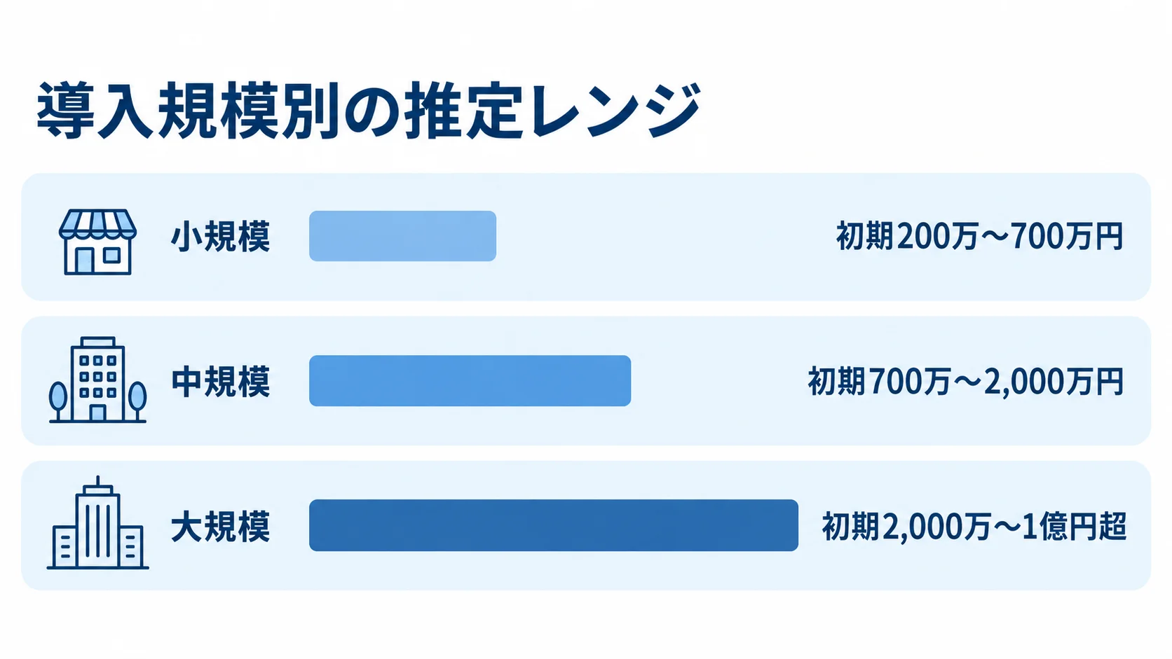 導入規模別の初期費用推定レンジ 小規模・中規模・大規模の初期費用の推定レンジを横棒で比べた図