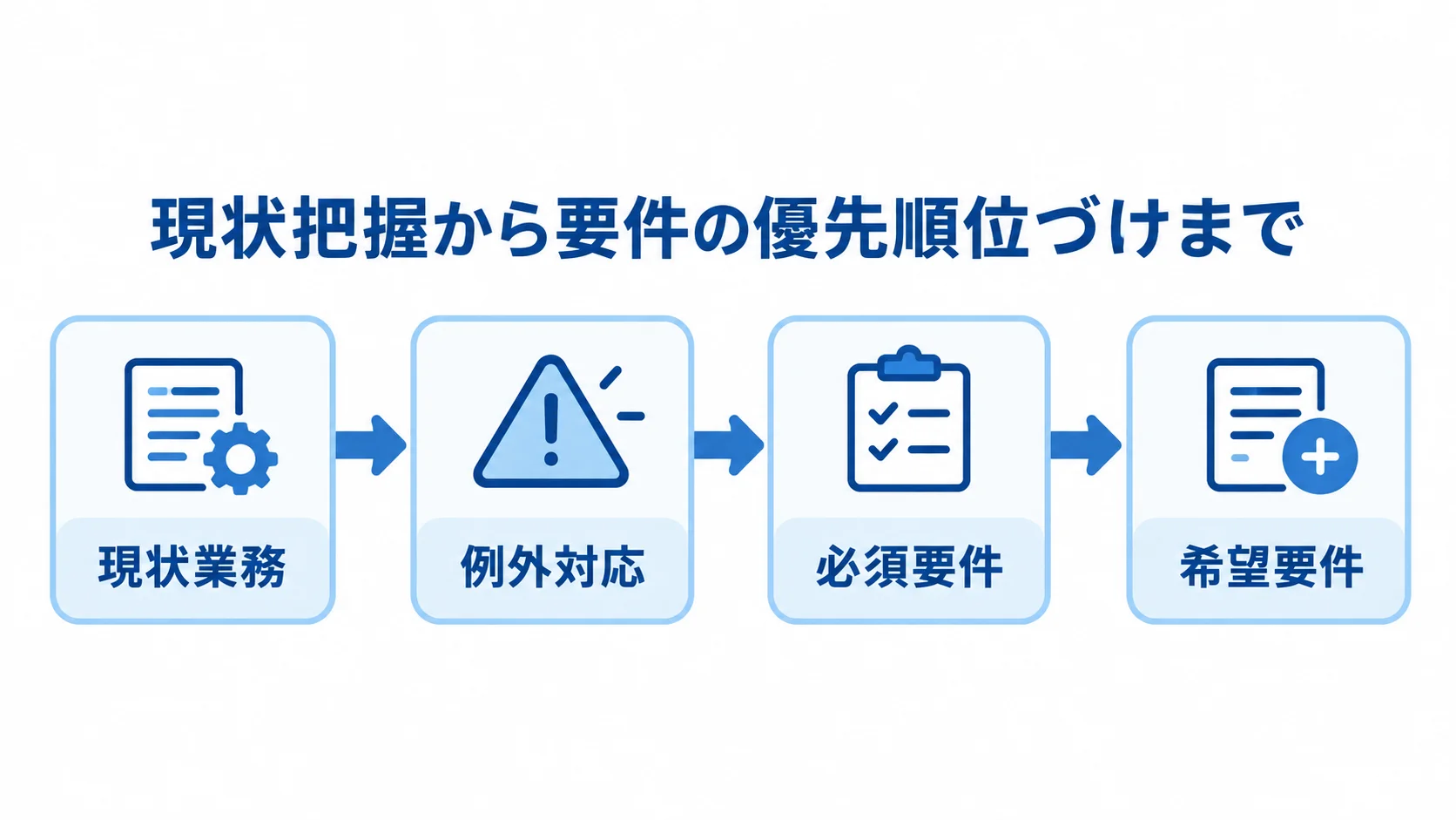 現状業務と例外対応を確認し、必須要件と希望要件に分ける流れの図