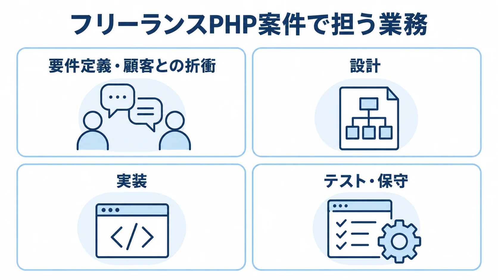 フリーランスPHP案件の要件定義や顧客との折衝、設計、実装、テスト・保守を並べた図解