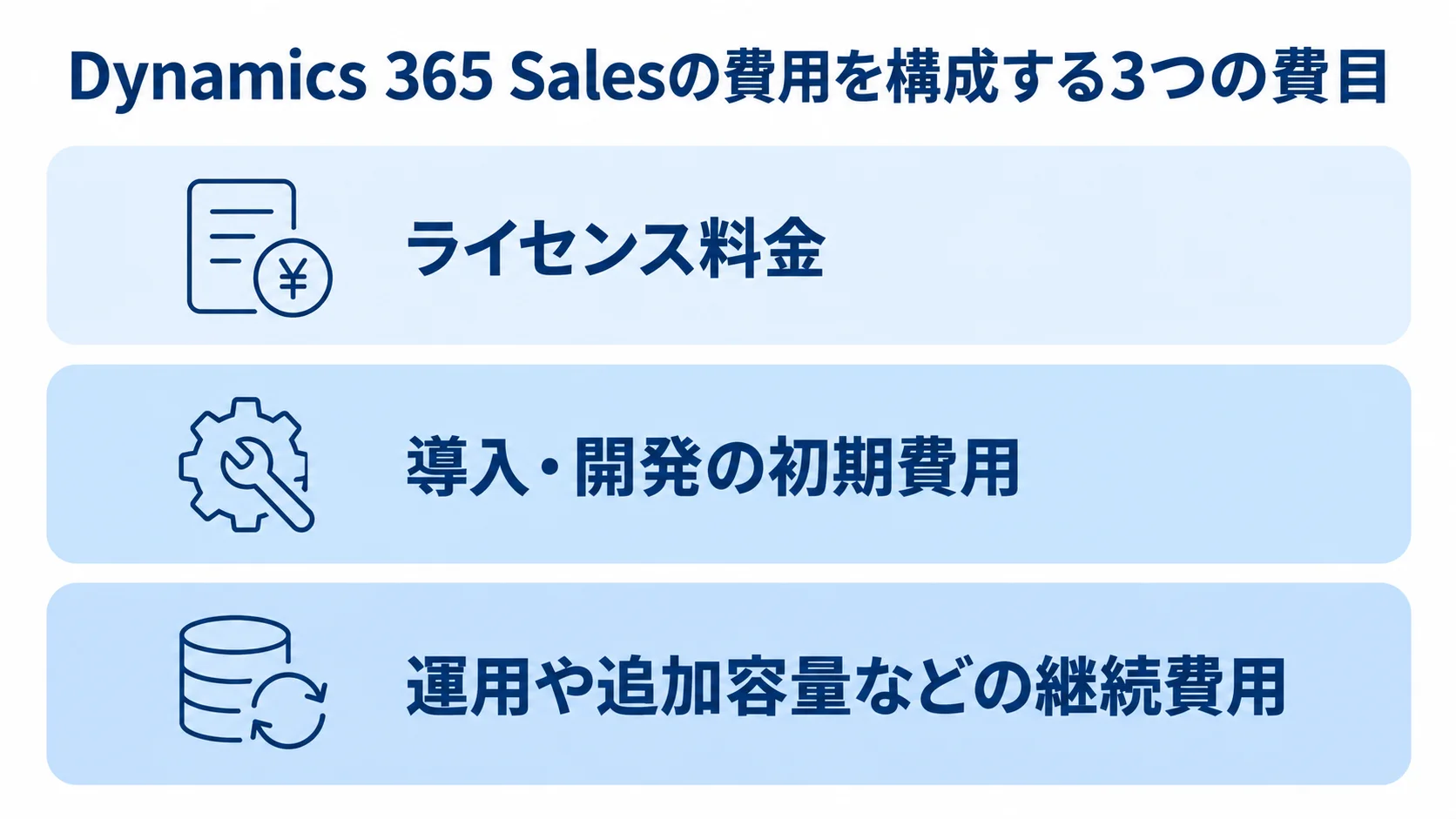 Dynamics 365 Salesの費用をライセンス料金、導入・開発の初期費用、継続費用の3層で示した図