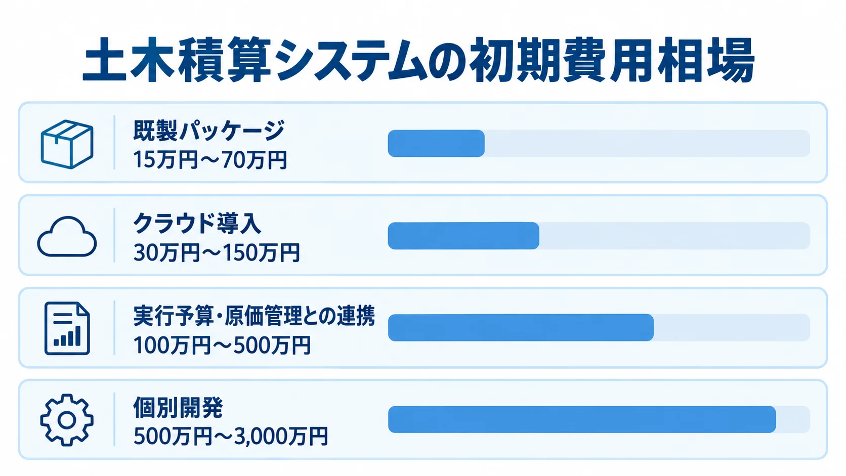 土木積算システムの初期費用レンジ 既製パッケージから個別開発までの初期費用レンジを比べた横棒図