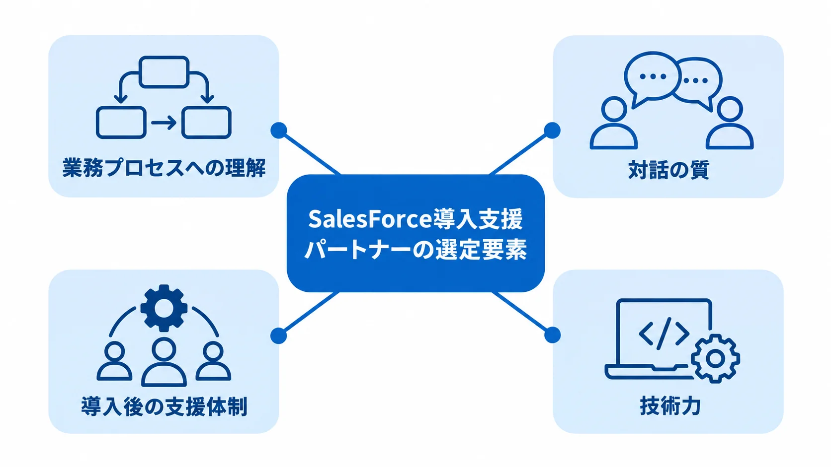 SalesForce導入支援パートナーの選定要素を示す図 SalesForce導入支援パートナー選びで確認する4つの観点を示す図。