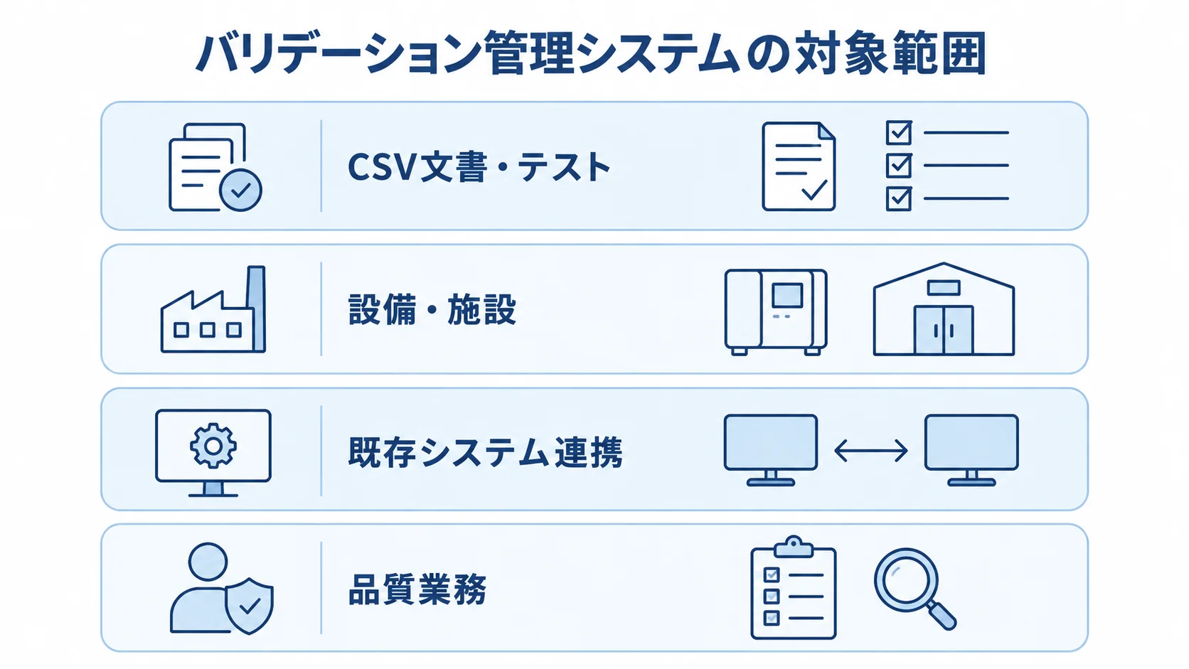 バリデーション管理システムの対象範囲を示す4層図 バリデーション管理システムの対象範囲を、CSV文書・テスト、設備・施設、既存システム連携、品質業務の4層で示した図。