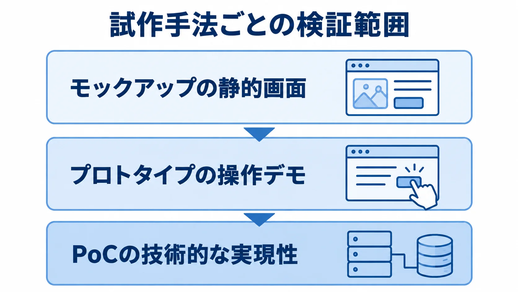 モックアップ・プロトタイプ・PoCで異なる検証範囲を示す図 モックアップ、プロトタイプ、PoCの順に検証範囲が深まる3段の図解。