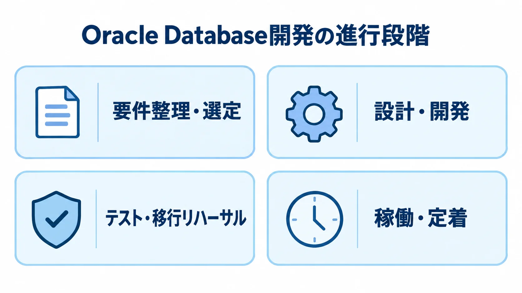 Oracle Database開発の進行段階を示す4つのパネル Oracle Database開発を要件整理・選定から稼働・定着まで4段階のパネルで示した図解。