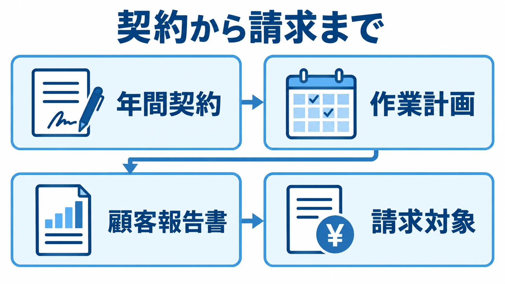 年間契約から請求対象までの業務情報を4枚のパネルで示した図
