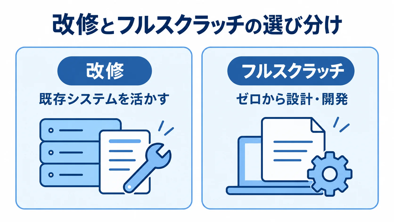 改修とフルスクラッチの基本的な違い 改修は既存システムを活かし、フルスクラッチはゼロから設計・開発する違いを左右で示した図です。
