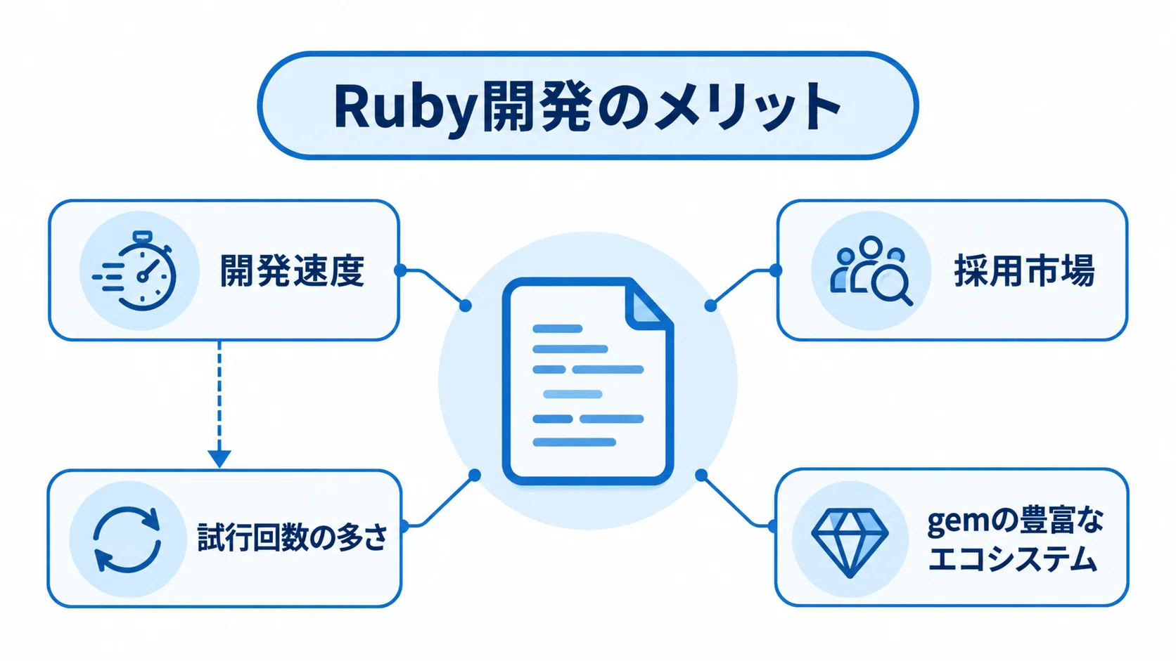 Ruby開発のメリットと事業への効果を示す図解 Rubyを中心に、開発速度、採用市場、gemの豊富なエコシステムと試行回数の多さを示す図解。