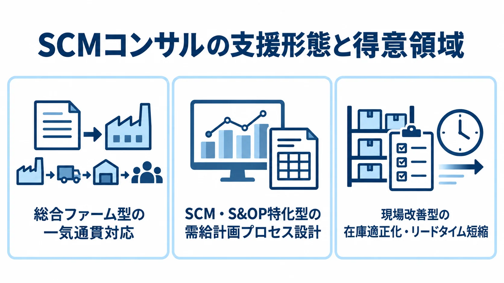 総合ファーム型、SCM・S&OP特化型、現場改善型の支援内容を3枚のカードで比べた図。