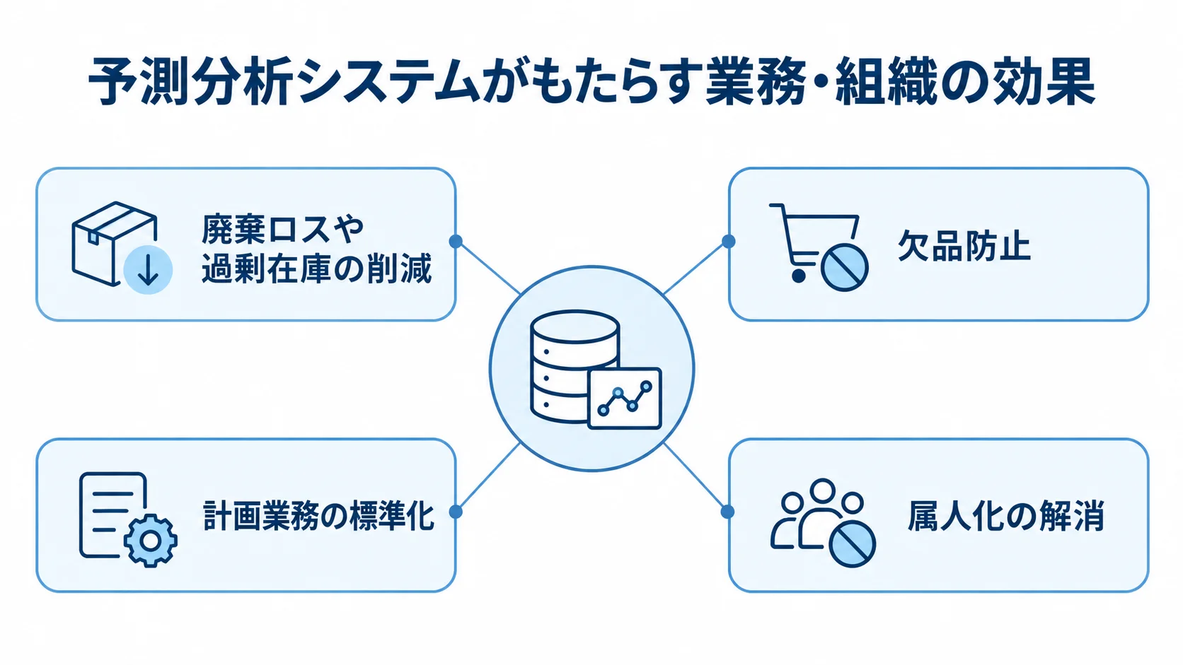 予測分析システムの導入効果を示す図解 予測分析システムから在庫や計画業務、組織に広がる4つの効果を示す図。